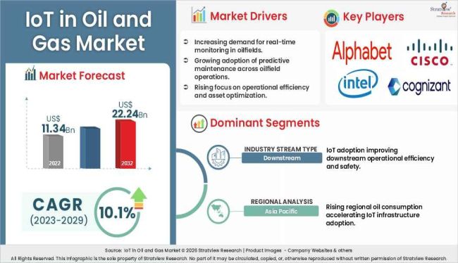 IoT in oil and gas market insights